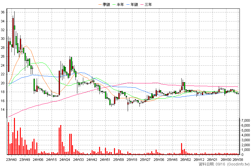 9928 中視 周K線圖