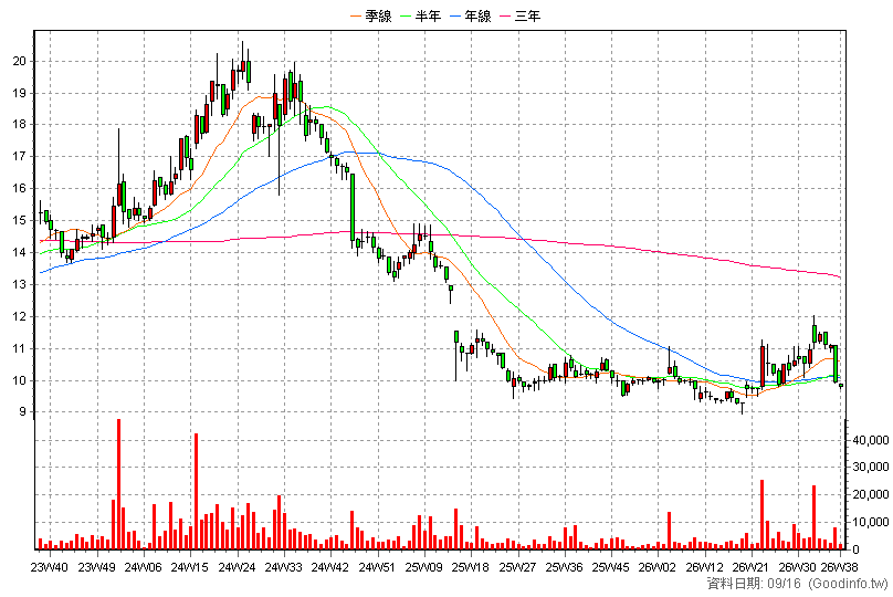 9934 成霖 周K線圖