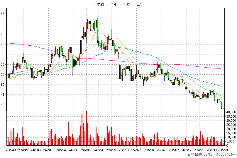 9938 百和 周K線圖