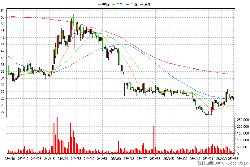 9945 潤泰新 周K線圖