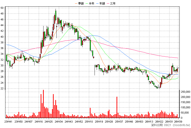 9945 潤泰新 周K線圖(股價已還原權息)