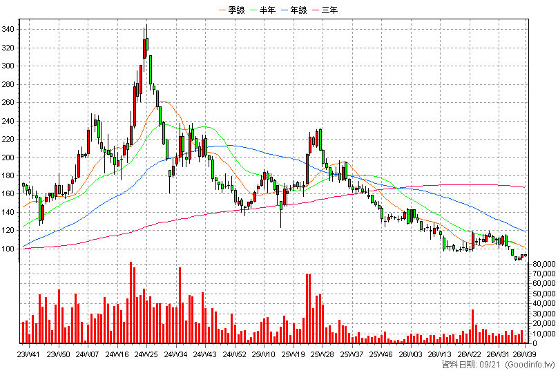 9958 世紀鋼 周K線圖(股價已還原權息)