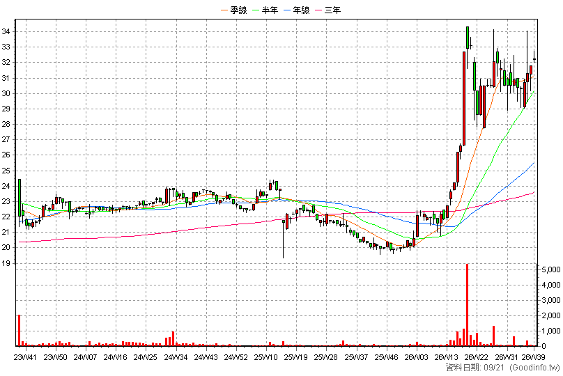 9960 邁達康 周K線圖(股價已還原權息)
