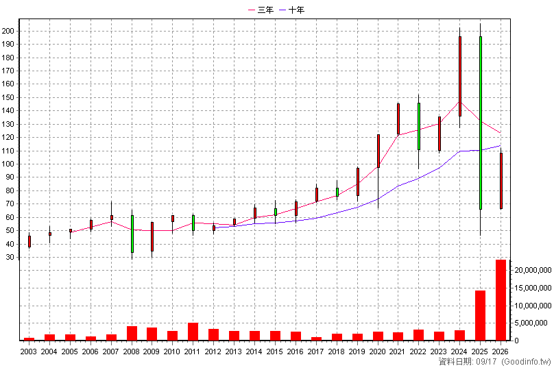 0050 元大台灣50 年K線圖