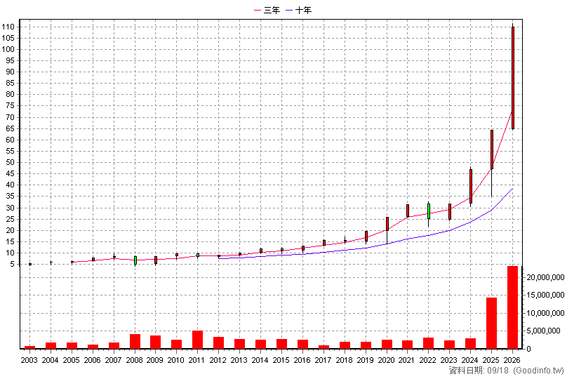0050 元大台灣50 年K線圖(股價已還原權息)