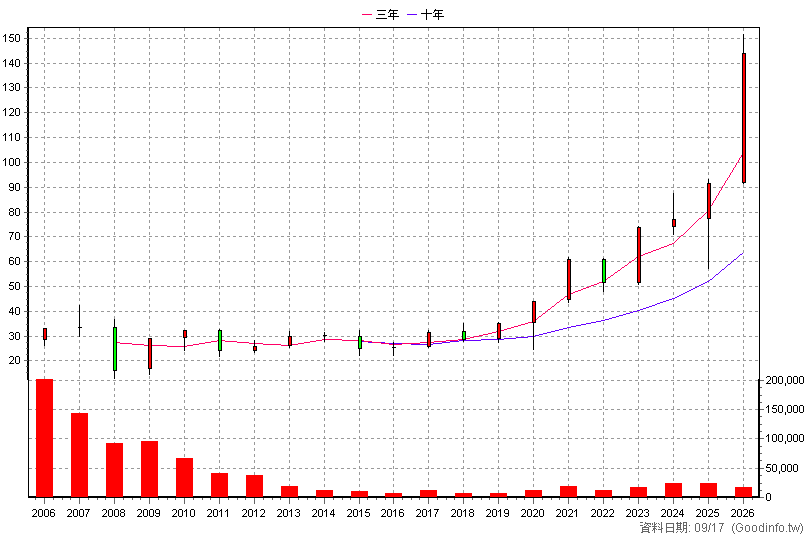 0051 元大中型100 年K線圖