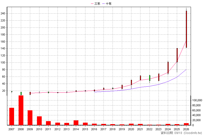 0053 元大電子 年K線圖(股價已還原權息)