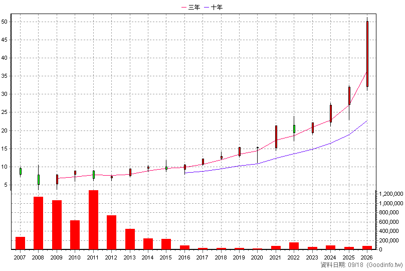 0055 元大MSCI金融 年K線圖(股價已還原權息)