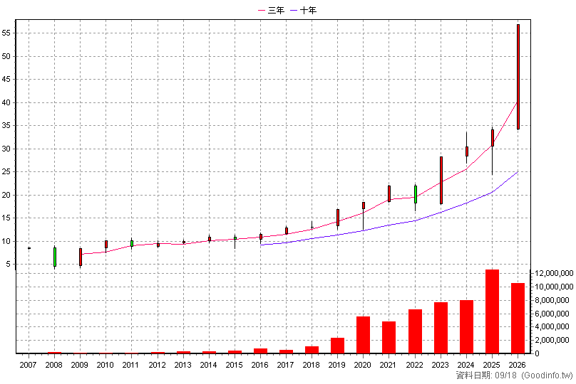 0056 元大高股息 年K線圖(股價已還原權息)