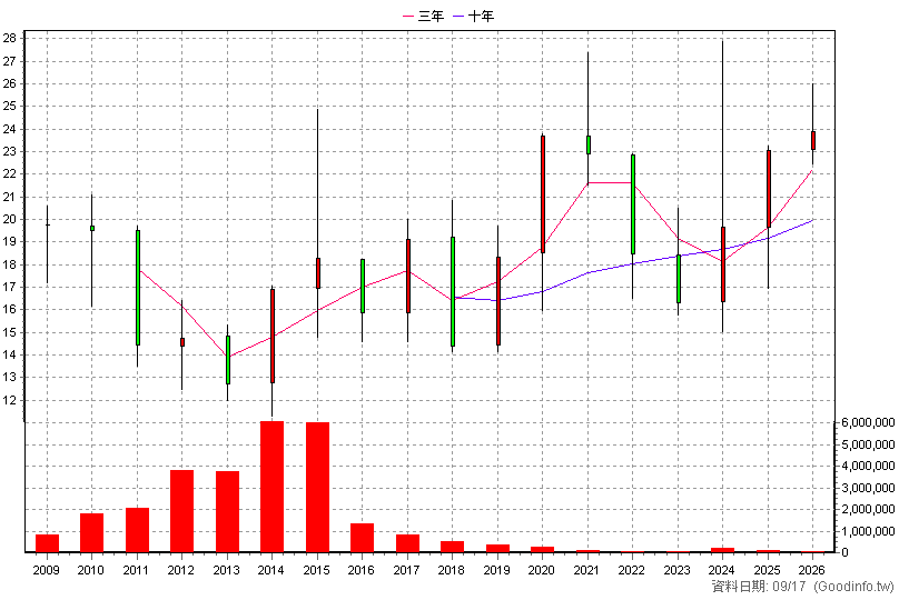 0061 元大寶滬深 年K線圖