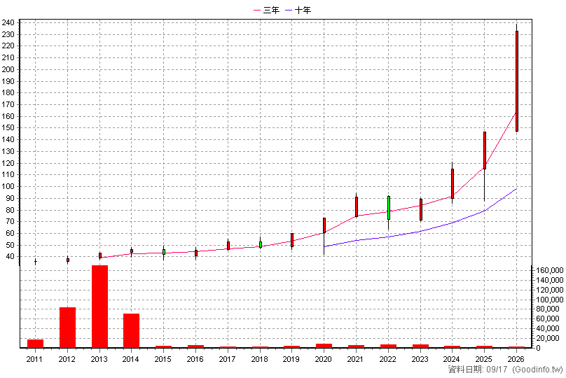 006204 永豐臺灣加權 年K線圖