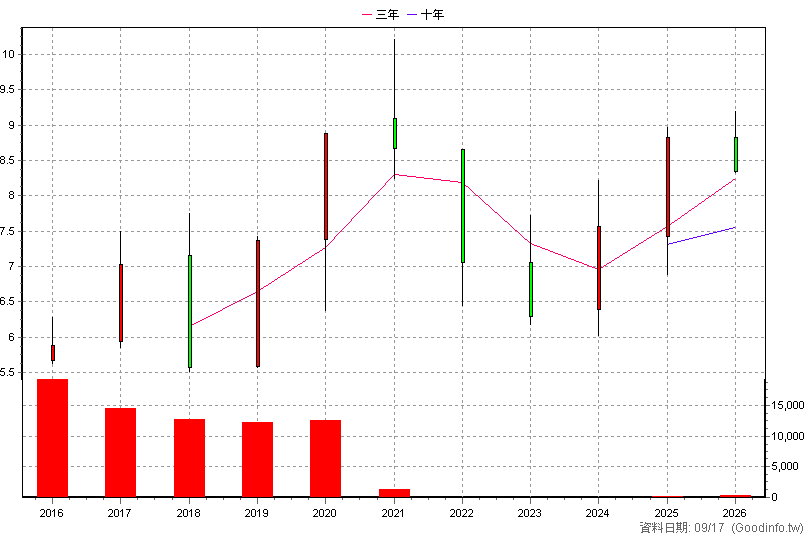 00625K 富邦上証+R 年K線圖