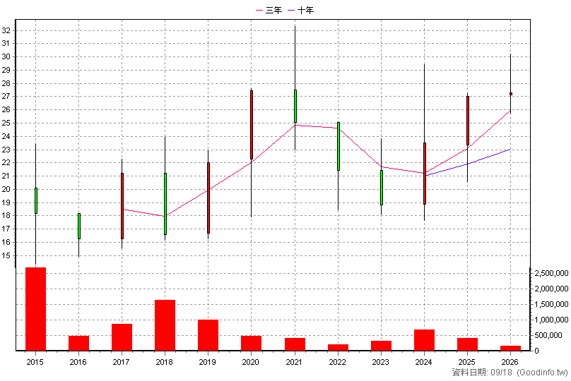 00636 國泰中國A50 年K線圖
