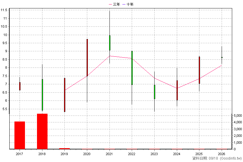 00636K 國泰中國A50+U 年K線圖