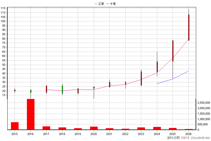 00640L 富邦日本正2 年K線圖