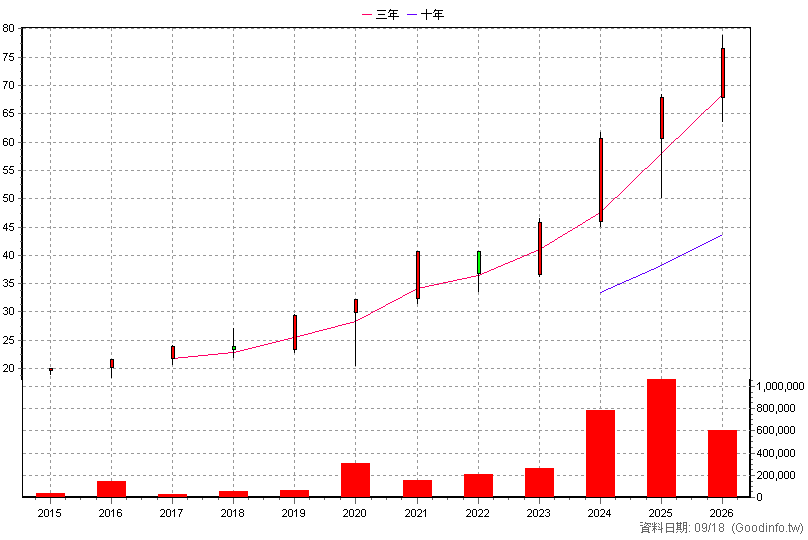 00646 元大S&P500 年K線圖