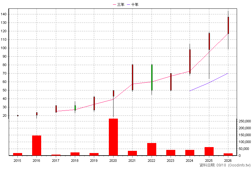 00647L 元大S&P500正2 年K線圖