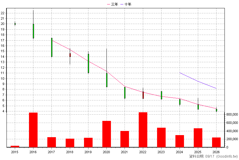 00648R 元大S&P500反1 年K線圖(股價已還原權息)