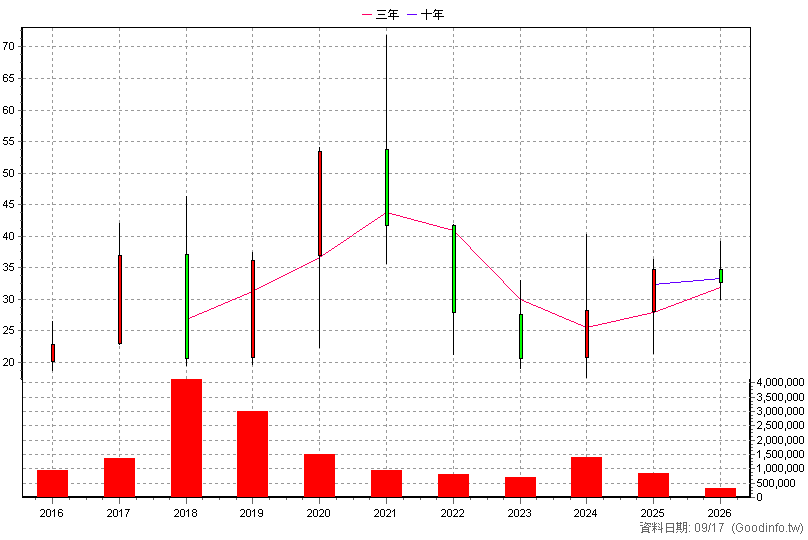 00655L 國泰中國A50正2 年K線圖(股價已還原權息)