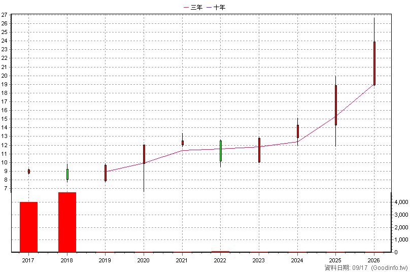 00657K 國泰日經225+U 年K線圖(股價已還原權息)