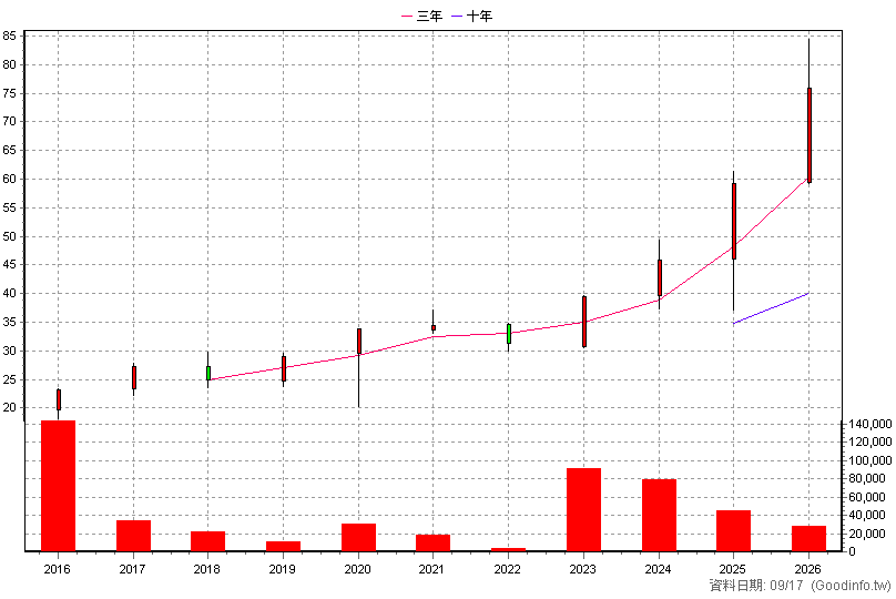 00657 國泰日經225 年K線圖(股價已還原權息)