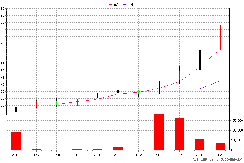 00661 元大日經225 年K線圖(股價已還原權息)