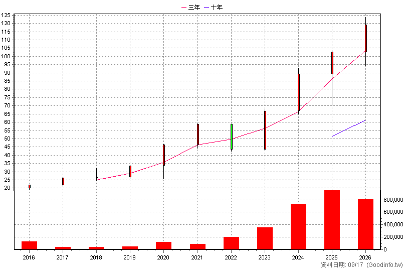00662 富邦NASDAQ 年K線圖(股價已還原權息)