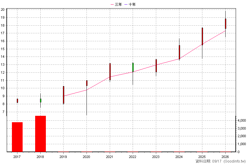 00668K 國泰美國道瓊+U 年K線圖