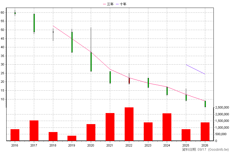 00676R 富邦臺灣加權反1 年K線圖(股價已還原權息)
