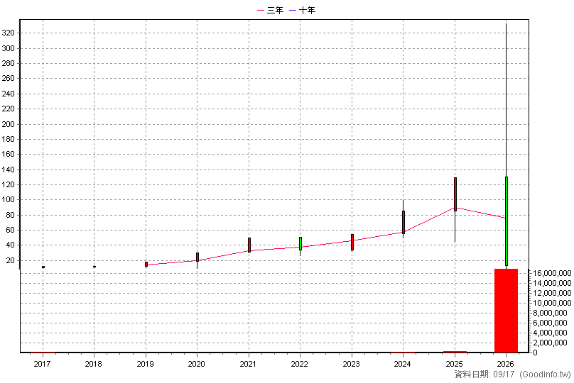 00685L 群益臺灣加權正2 年K線圖