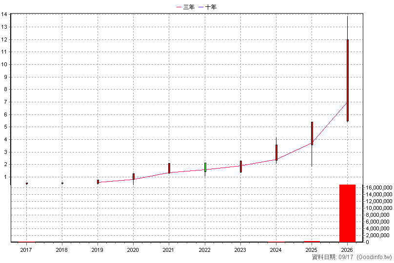 00685L 群益臺灣加權正2 年K線圖(股價已還原權息)