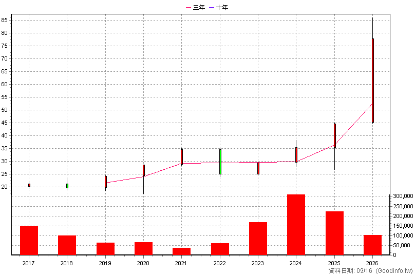 00690 兆豐藍籌30 年K線圖