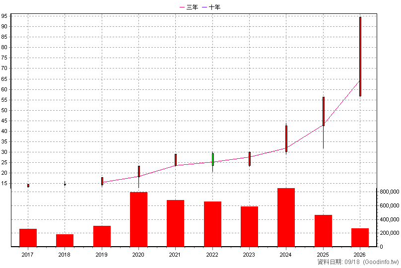 00692 富邦公司治理 年K線圖(股價已還原權息)