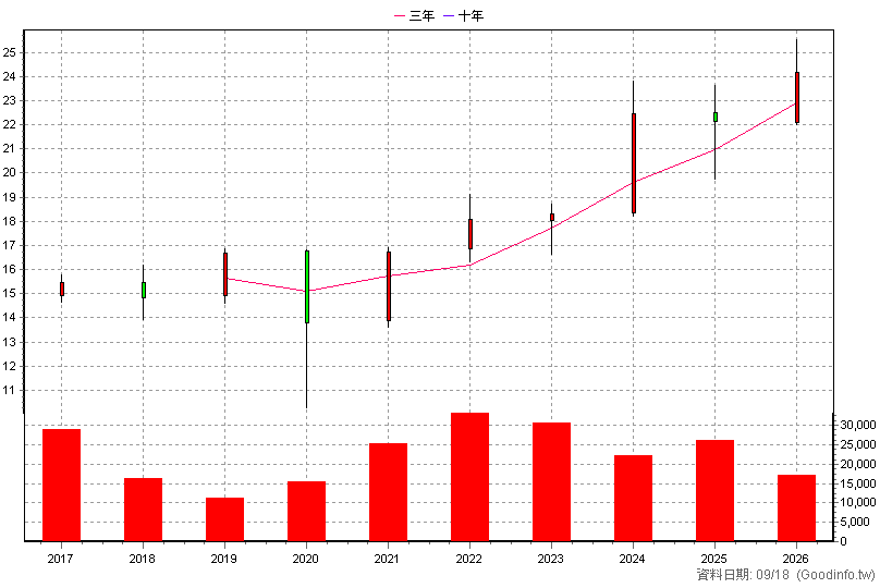 00702 國泰標普低波高息 年K線圖(股價已還原權息)