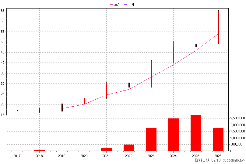 00713 元大台灣高息低波 年K線圖(股價已還原權息)