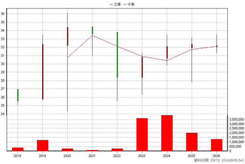 00720B 元大投資級公司債 年K線圖(股價已還原權息)