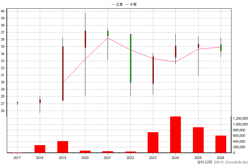 00722B 群益投資級電信債 年K線圖(股價已還原權息)