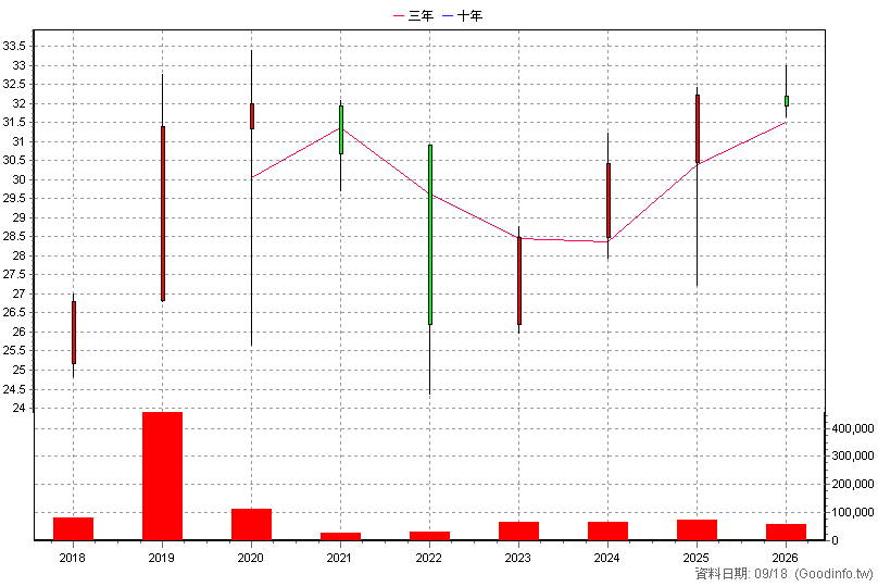 00726B 國泰新興投等債 年K線圖(股價已還原權息)