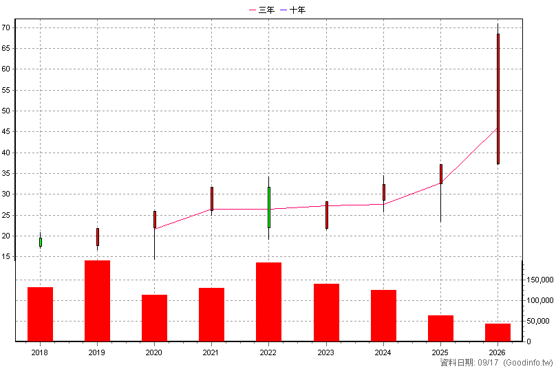 00728 第一金工業30 年K線圖