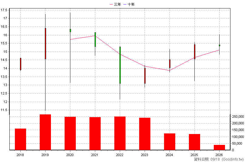 00734B 台新JPM新興債 年K線圖(股價已還原權息)