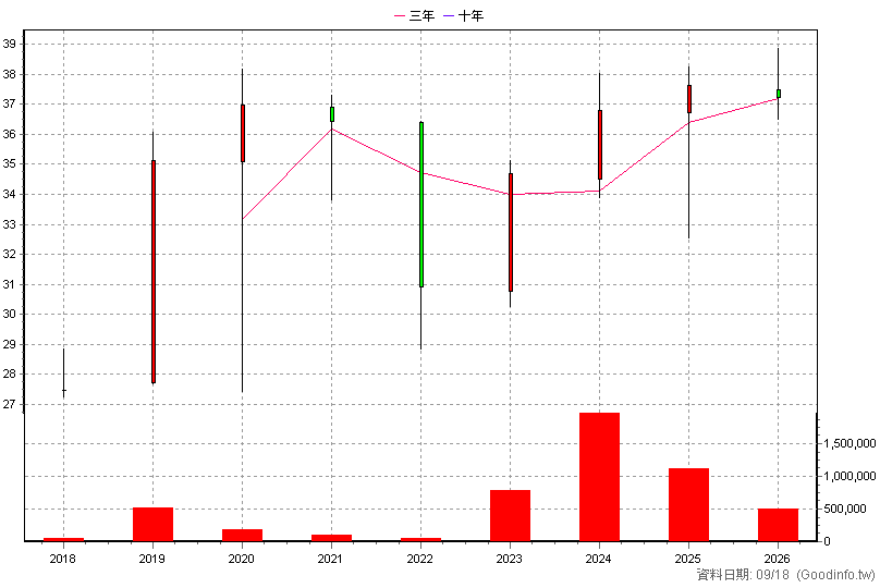 00740B 富邦全球投等債 年K線圖(股價已還原權息)