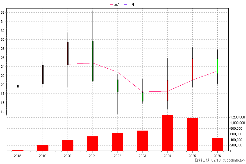 00752 中信中國50 年K線圖(股價已還原權息)