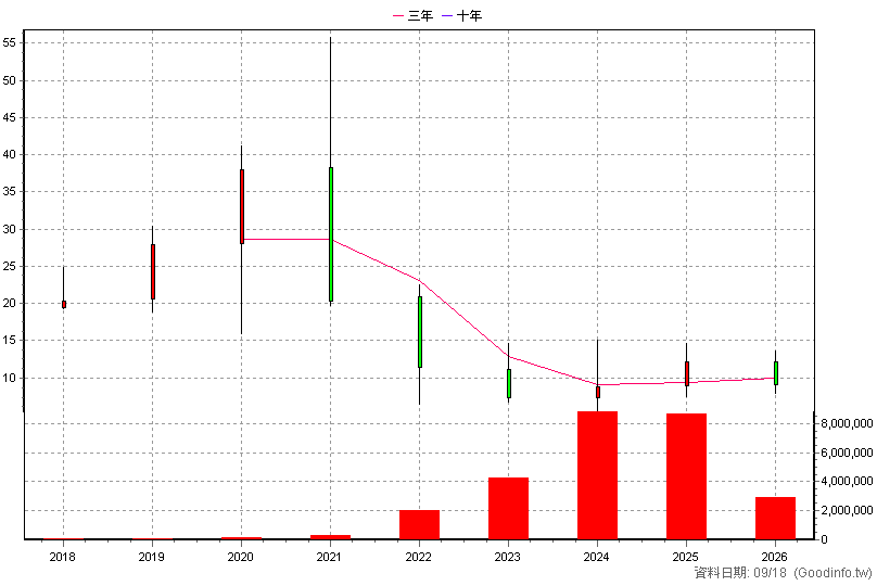 00753L 中信中國50正2 年K線圖(股價已還原權息)