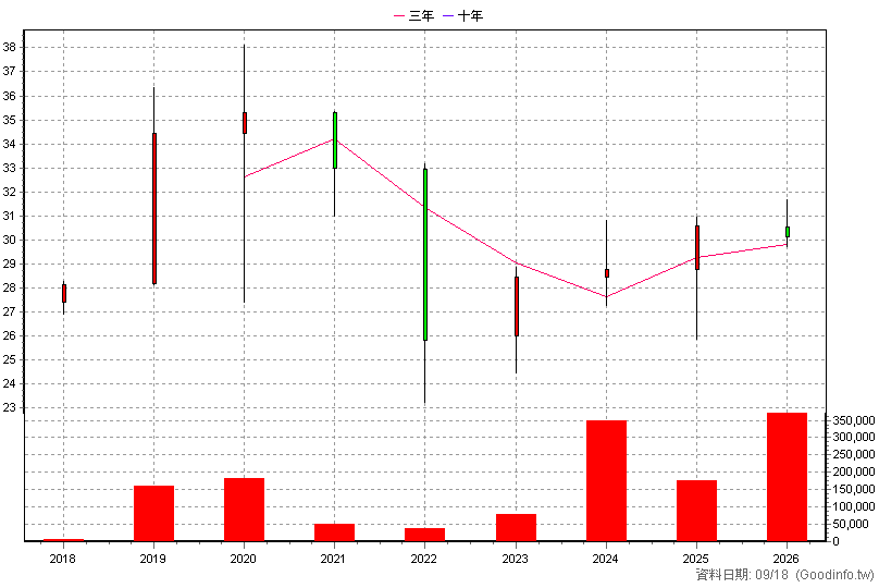 00756B 群益投等新興公債 年K線圖(股價已還原權息)