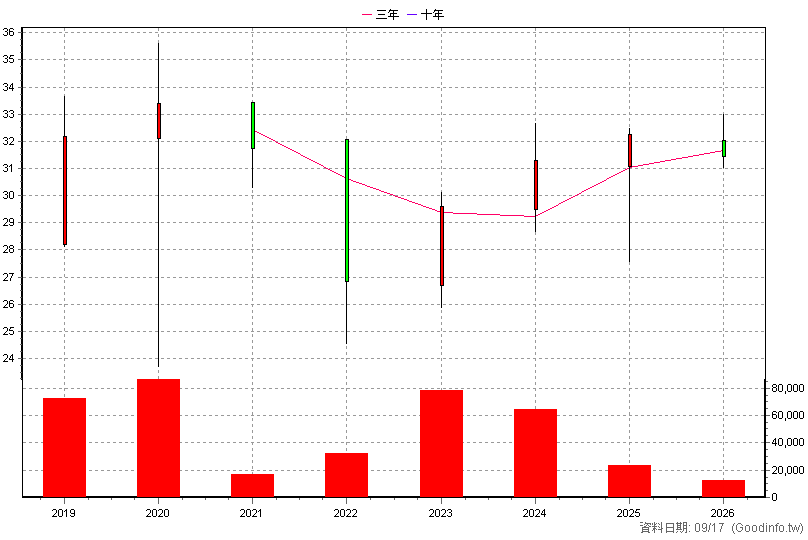 00786B 元大10年IG銀行債 年K線圖(股價已還原權息)