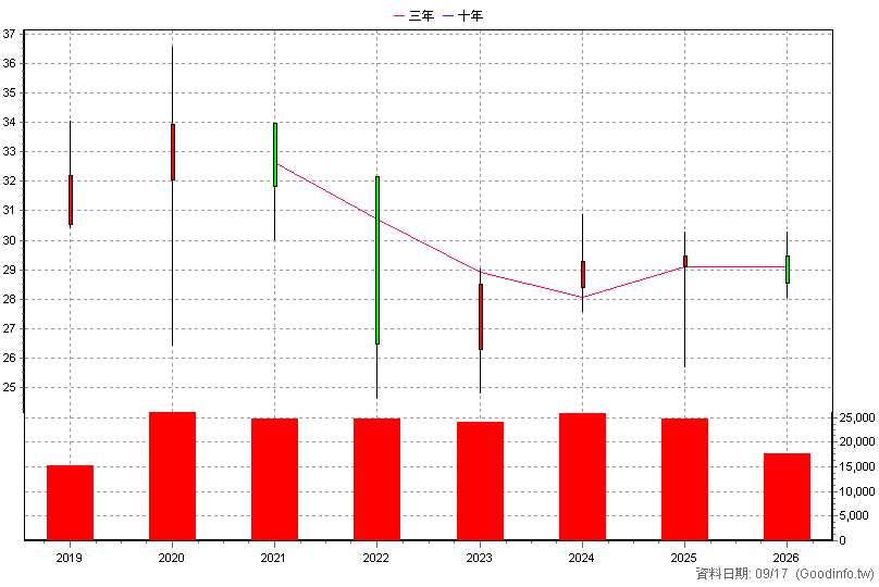 00840B 凱基IG精選15+ 年K線圖(股價已還原權息)
