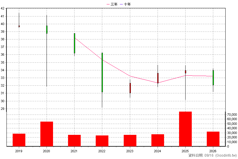 00845B 富邦新興投等債 年K線圖