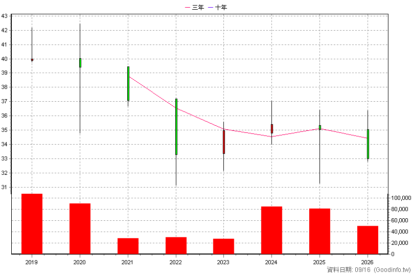 00848B 中信新興亞洲債 年K線圖