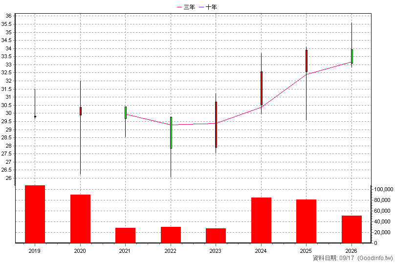 00848B 中信新興亞洲債 年K線圖(股價已還原權息)