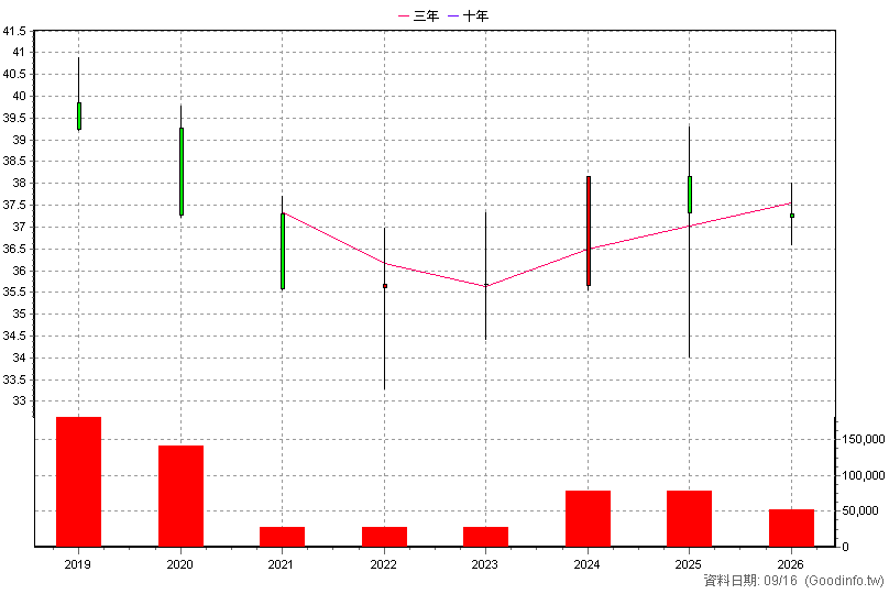 00849B 中信EM主權債0-5 年K線圖
